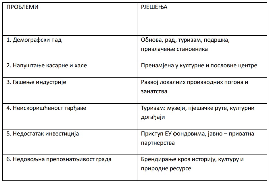 Табела проблема и рјешења обнове Билеће
